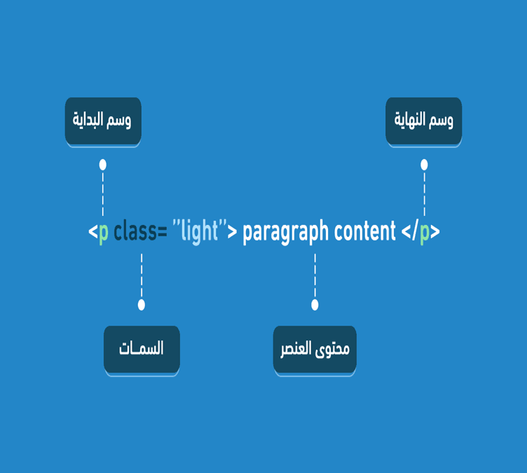 تعلم البرمجة بسهولة: دليلك الشامل من المفهوم إلى التطبيق العملي 29 html وسم البداية والنهاية